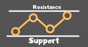 Support and Resistance Trading Strategy