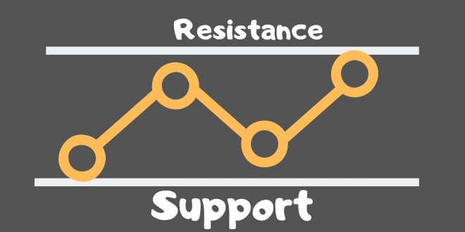 Support and Resistance Trading Strategy