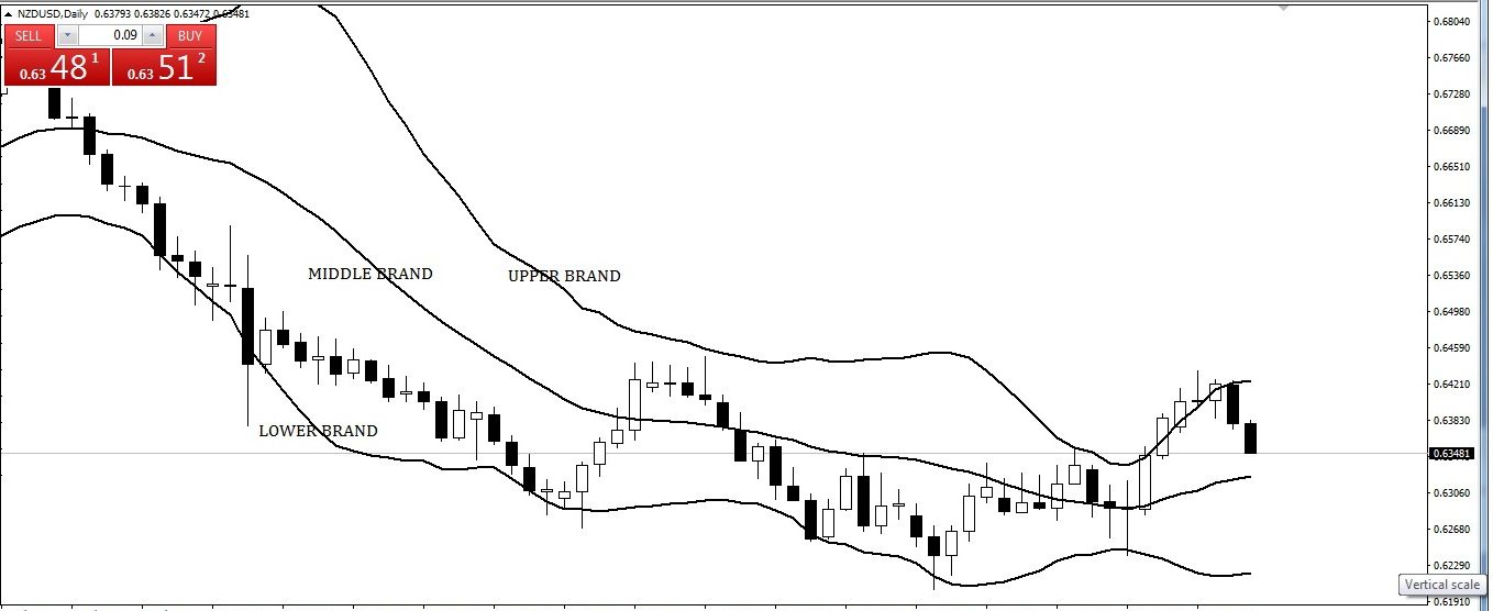 Bollinger Band Strategies (Part-1)