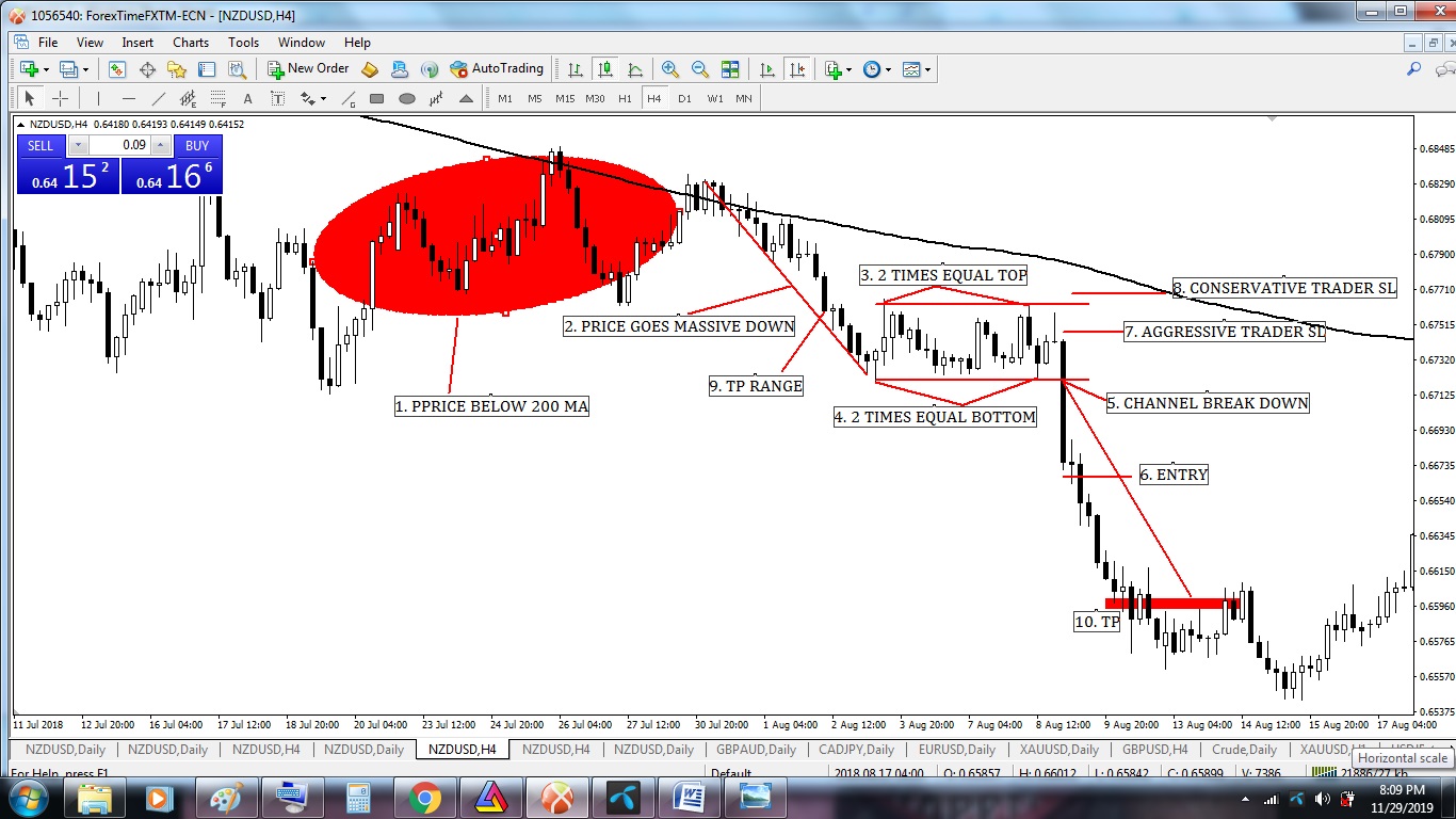 Bearish channel Pattern