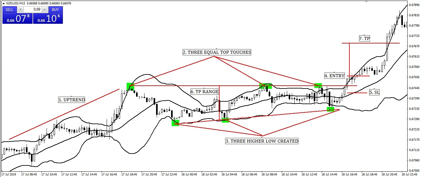 the Ascending Triangle Entry-Exit Strategy