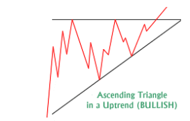 the Ascending Triangle