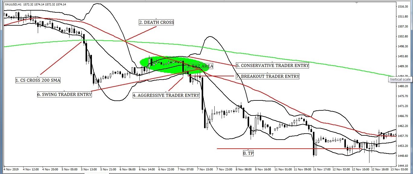 Traders Action Zone (TAZ) Entry and Exit Strategy with Bollinger Band.