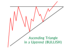 Ascending Triangle