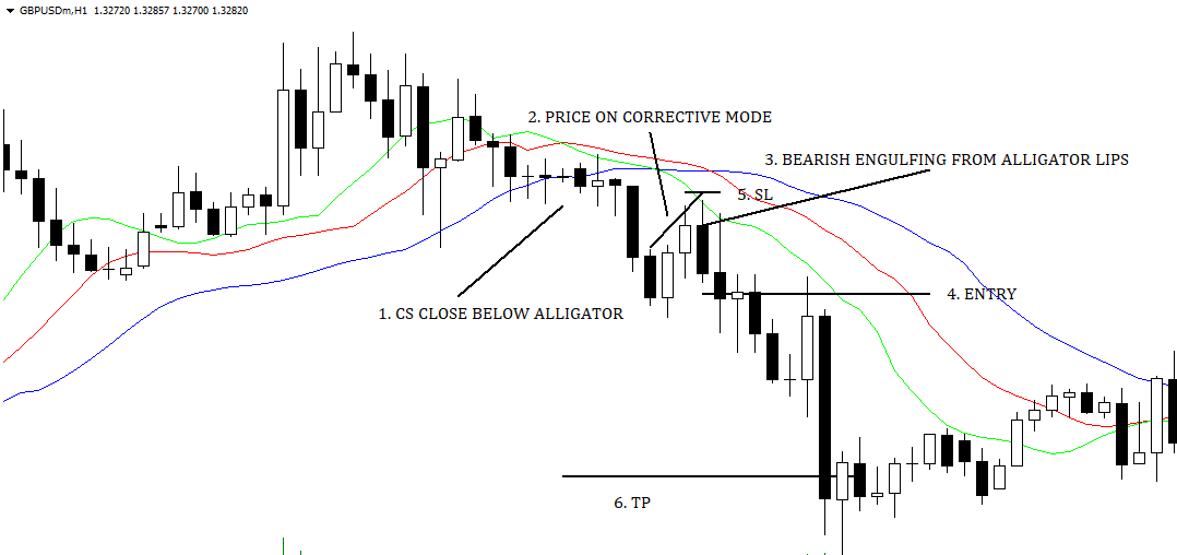 Bearish Engulfing Entry