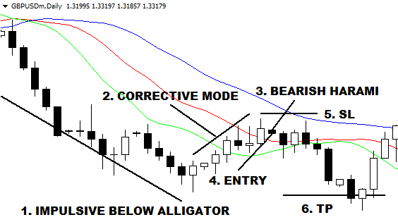 Bearish Harami Candlesticks Pattern