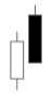 Dark Cloud Cover Candlesticks Pattern