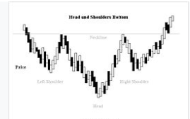 Inverse Head & Shoulder Chart Pattern