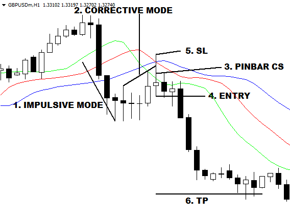 Pinbar Candlesticks