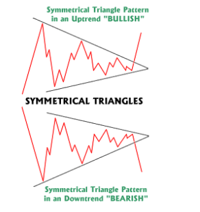 Symmetrical Triangle