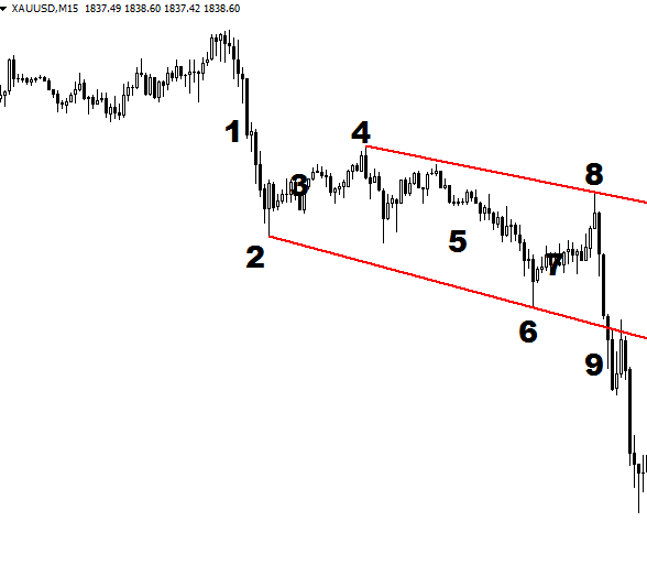 Bearish Flag Pattern