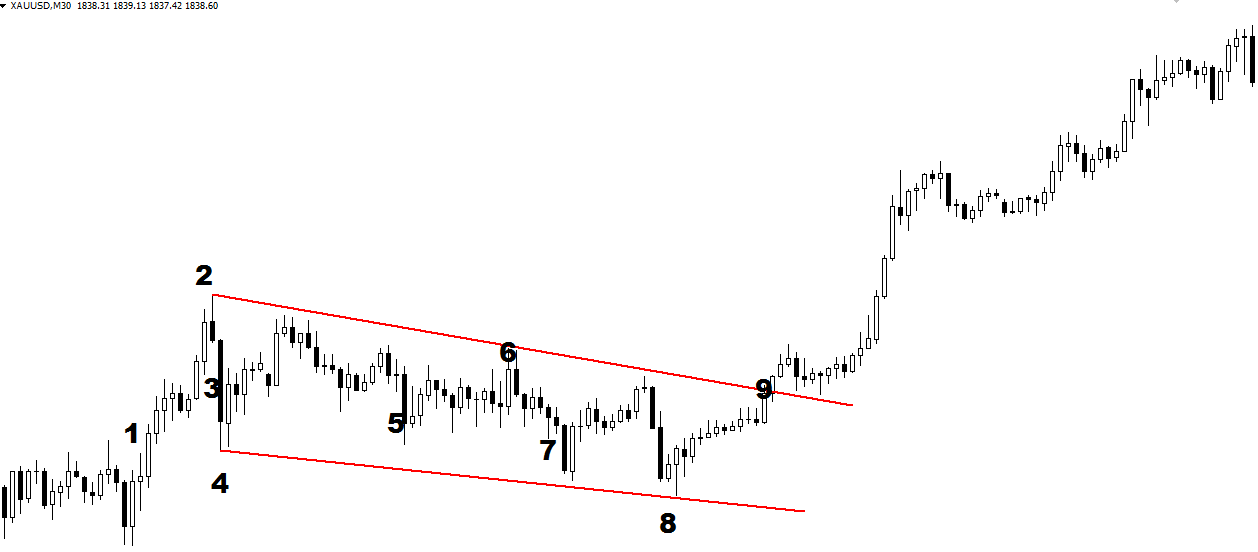 Bullish Flag Pattern