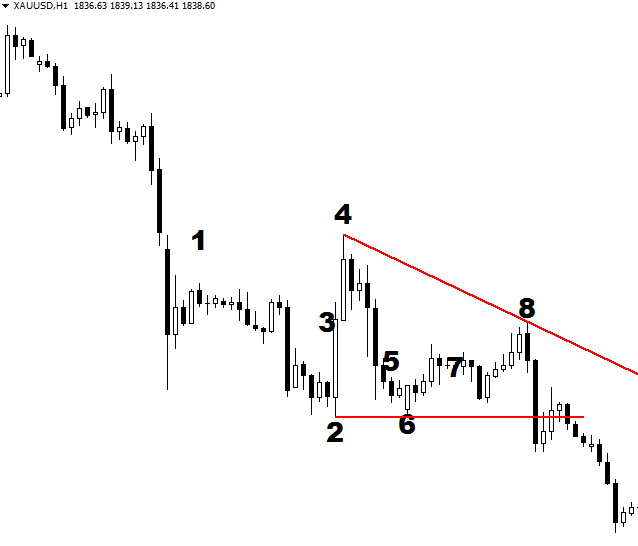 Descending Triangle Chart Pattern