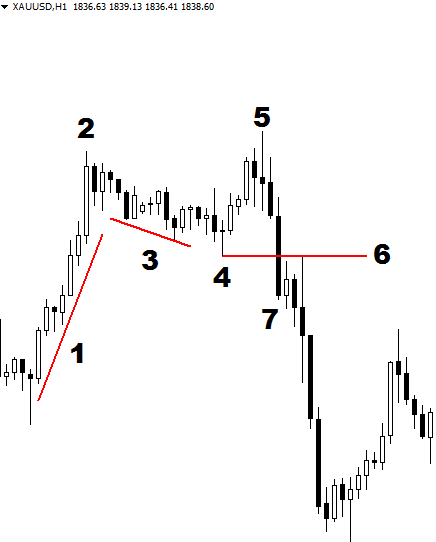 Double Top Chart Pattern Entry-Exit Strategy